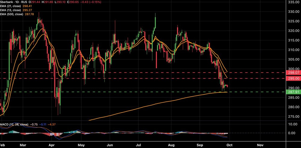 Сбербанк: технический анализ и инвестиционный потенциал
