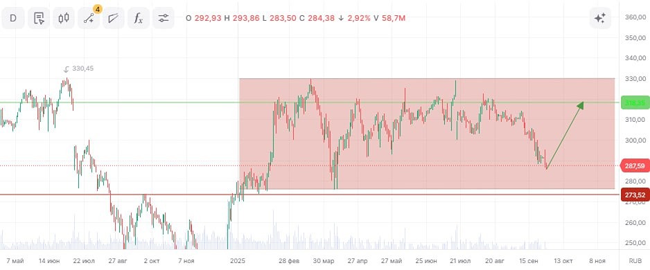 Купить или продавать акции Сбербанка: подробный разбор перспектив роста