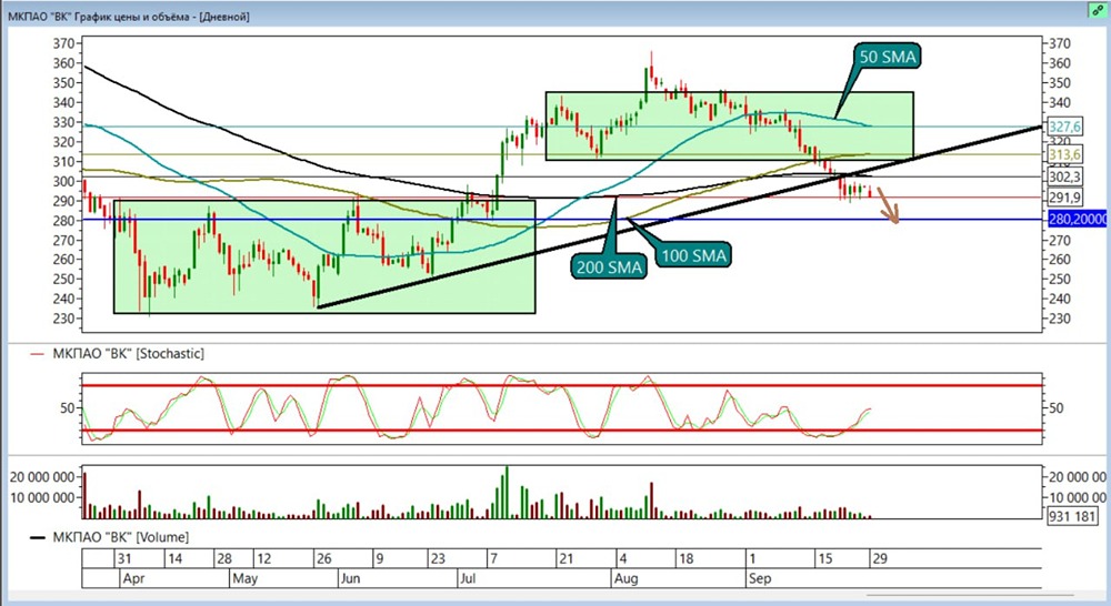 Акции ВК на рынке: почему падает и что будет дальше