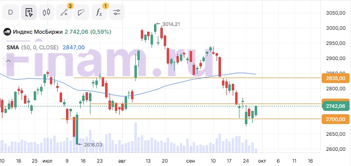 Фондовый рынок России сегодня: рост индекса и анализ секторов экономики