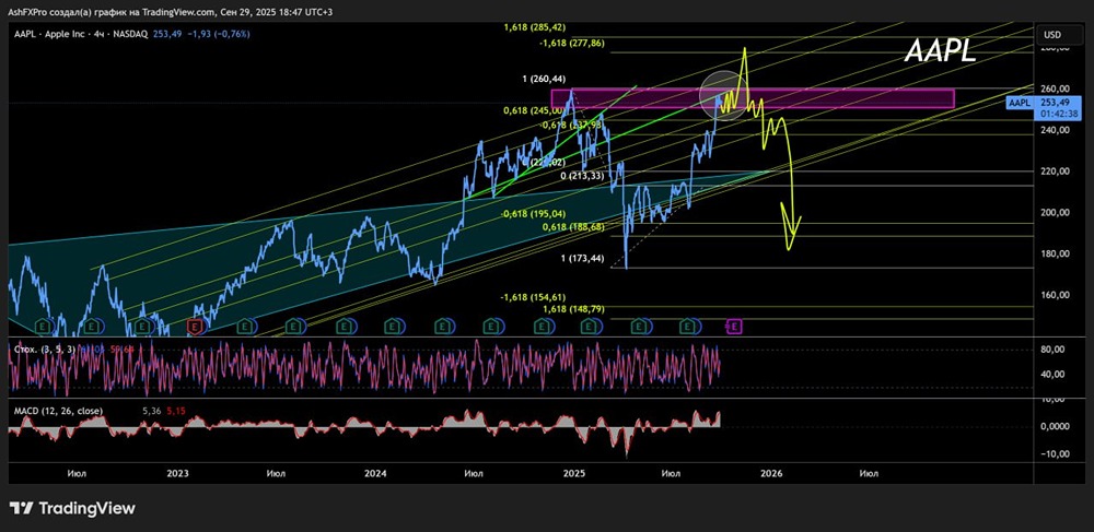 Будут ли падать акции Apple в 2025 году:? Технический анализ