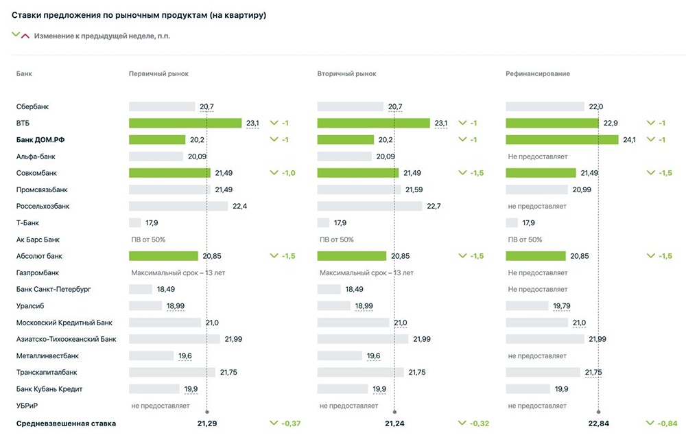 Ипотечные ставки 2025: обзор актуальных предложений банков