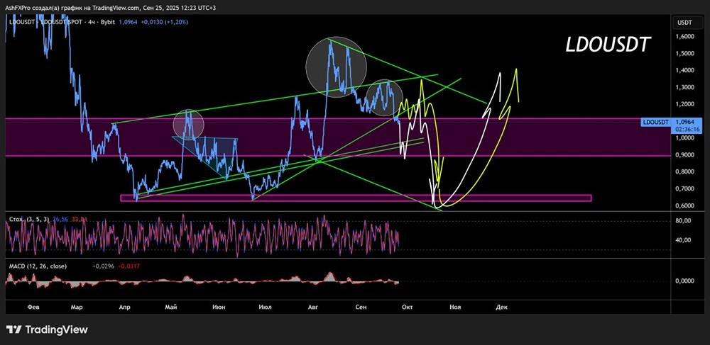 Как изменится курс LDOUSDT в ближайшие месяцы?