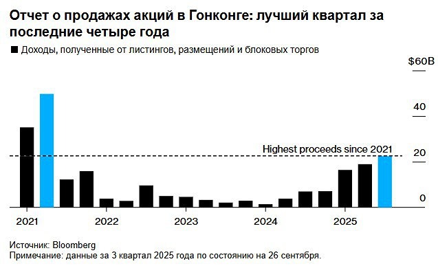 Рынки акционерного капитала Азии 2025: успехи Гонконга и Индии