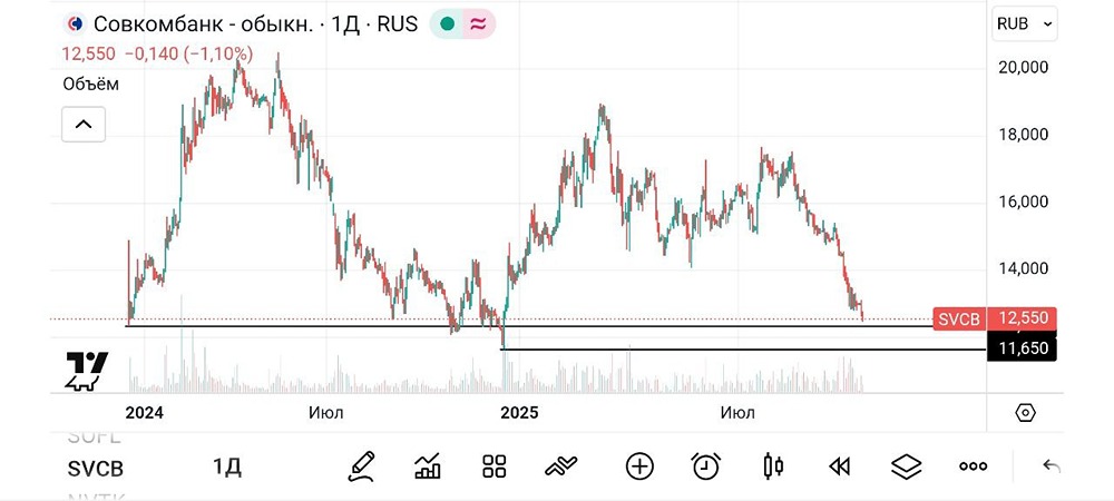 Акции Совкомбанка: анализ падения и перспективы покупки