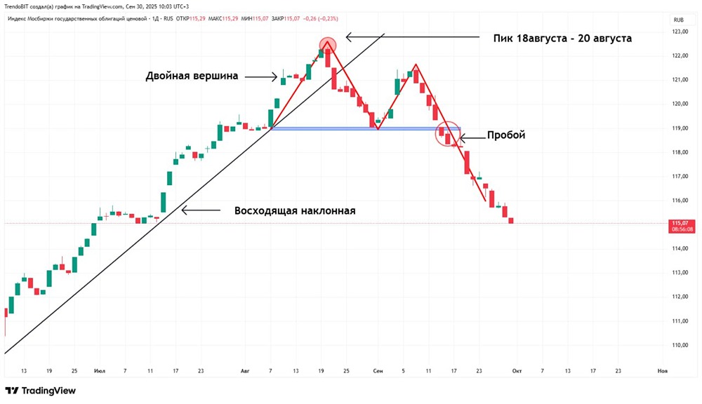 Корреляция акций и ОФЗ: почему графики движутся синхронно и что это значит