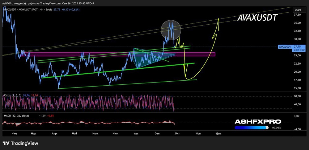 Криптовалюта AVAXUSD продолжит падать?