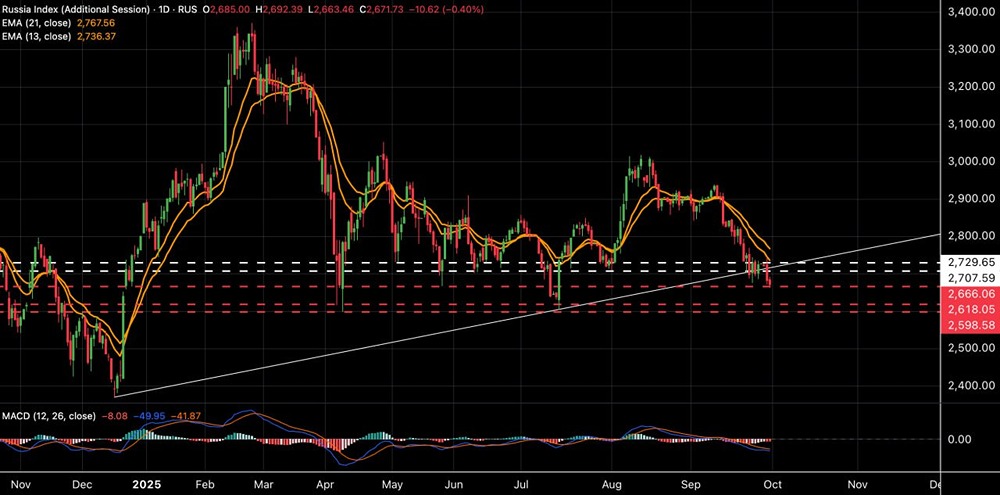 Коррекция на российском рынке: прогноз движения индекса