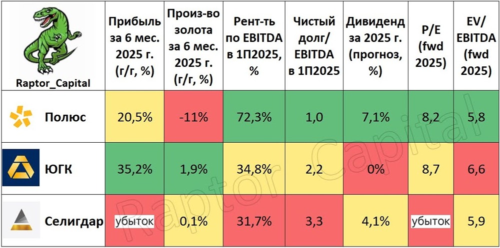 Результаты золотодобытчиков: сравнение Полюса, ЮГК и Селигдара