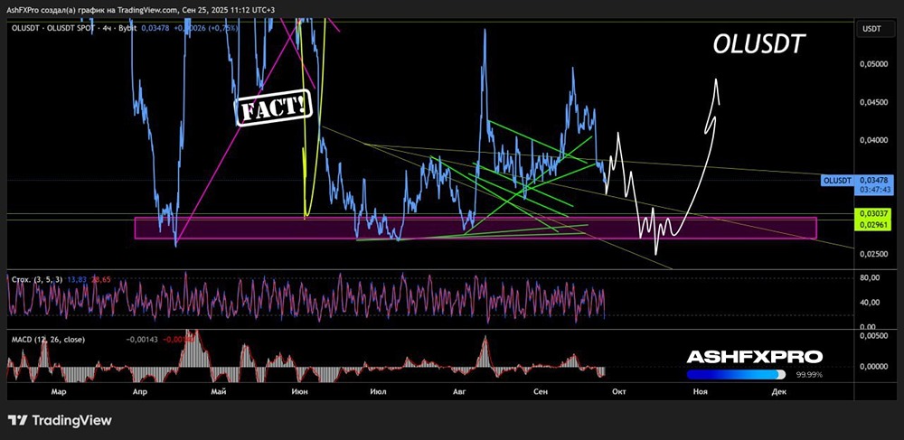 Когда стоит начать покупать крипту OLUSD?