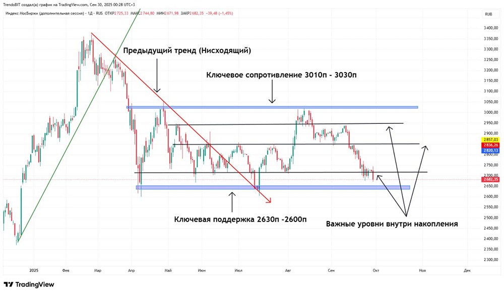 Технический анализ индекса МосБиржи: что происходит на рынке?