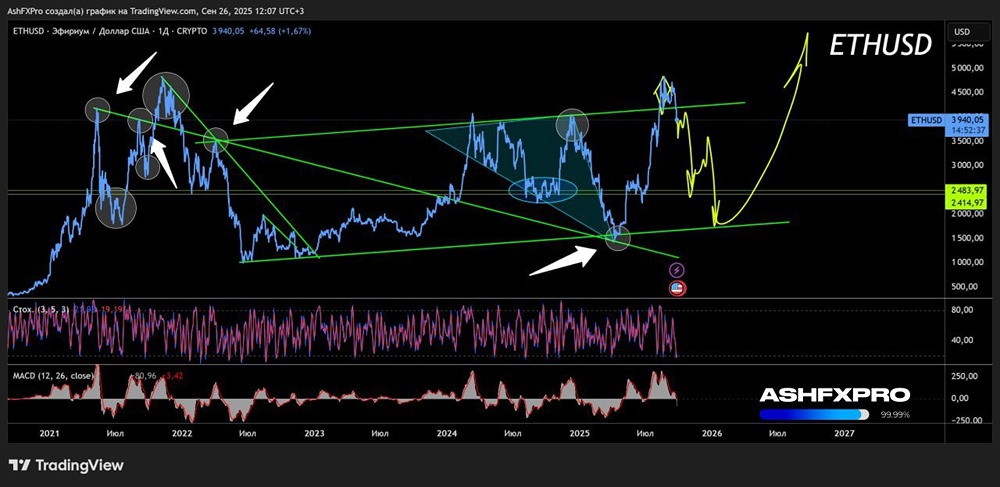Стоит ли сейчас инвестировать в криптовалюту ETHUSD или лучше открыть шорт-позицию?