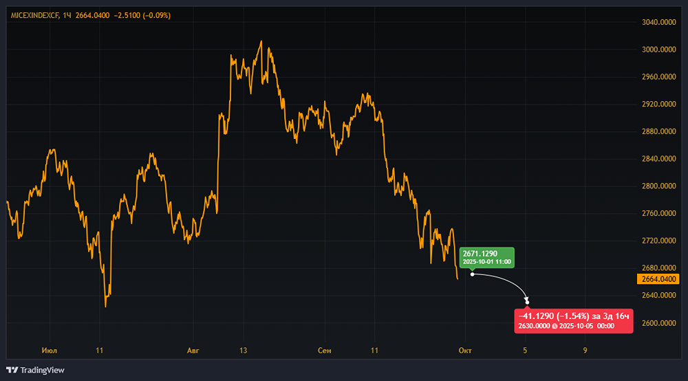 Анализ фондового рынка России: падение индекса, динамика акций крупнейших компаний