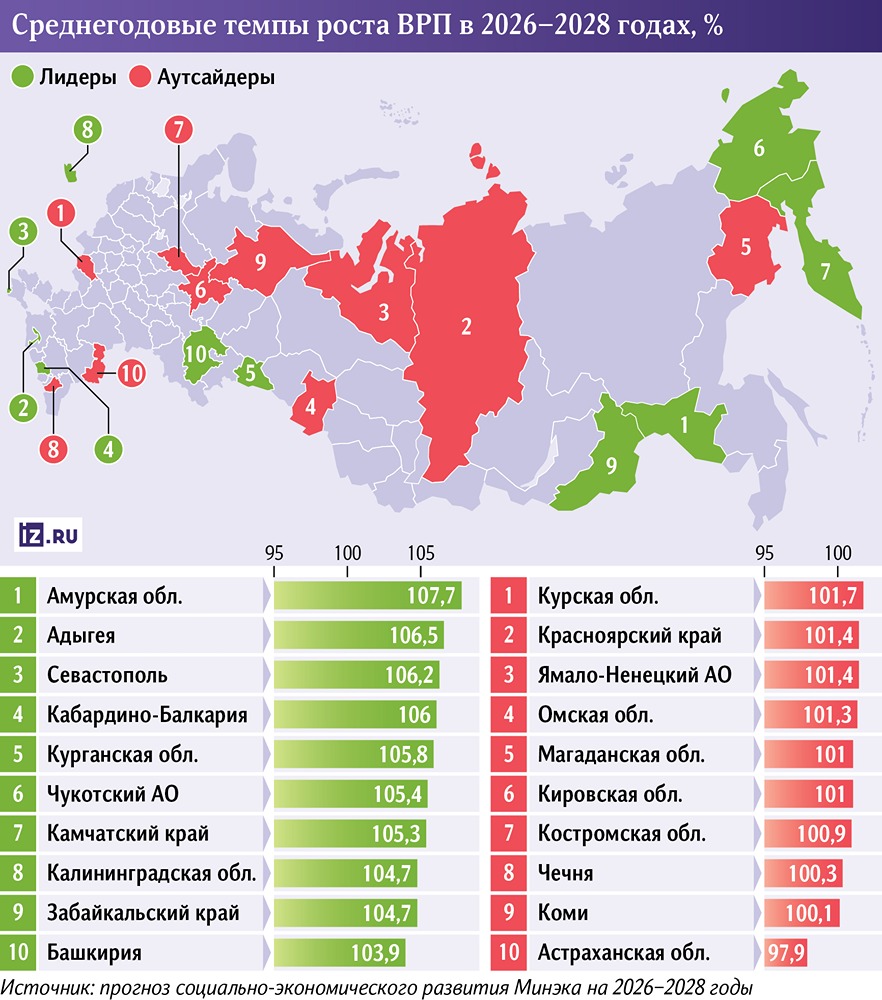 Кемеровская область и Красноярский край станут аутсайдерами роста ВРП в 2025 году