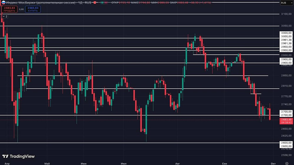 Вечерний анализ ММВБ: технический прогноз и торговые сигналы