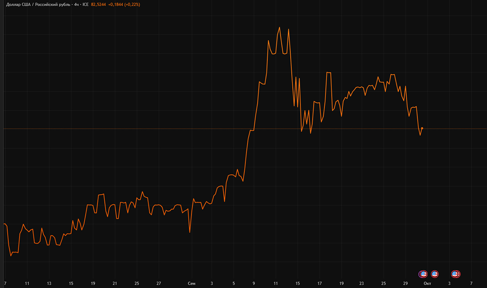 Что будет с курсом рубля до конца 2025 года?