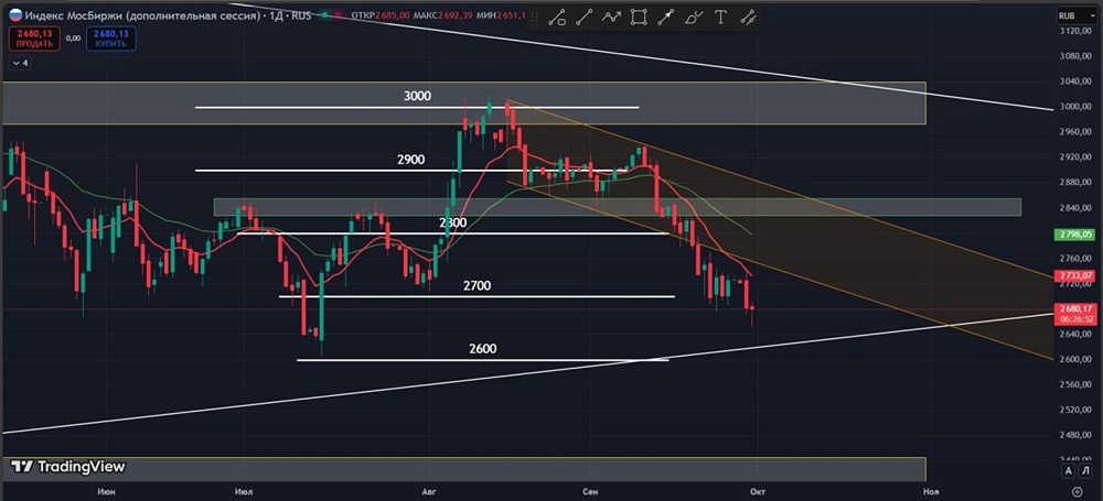 Технический анализ рынка: признаки дальнейшего снижения