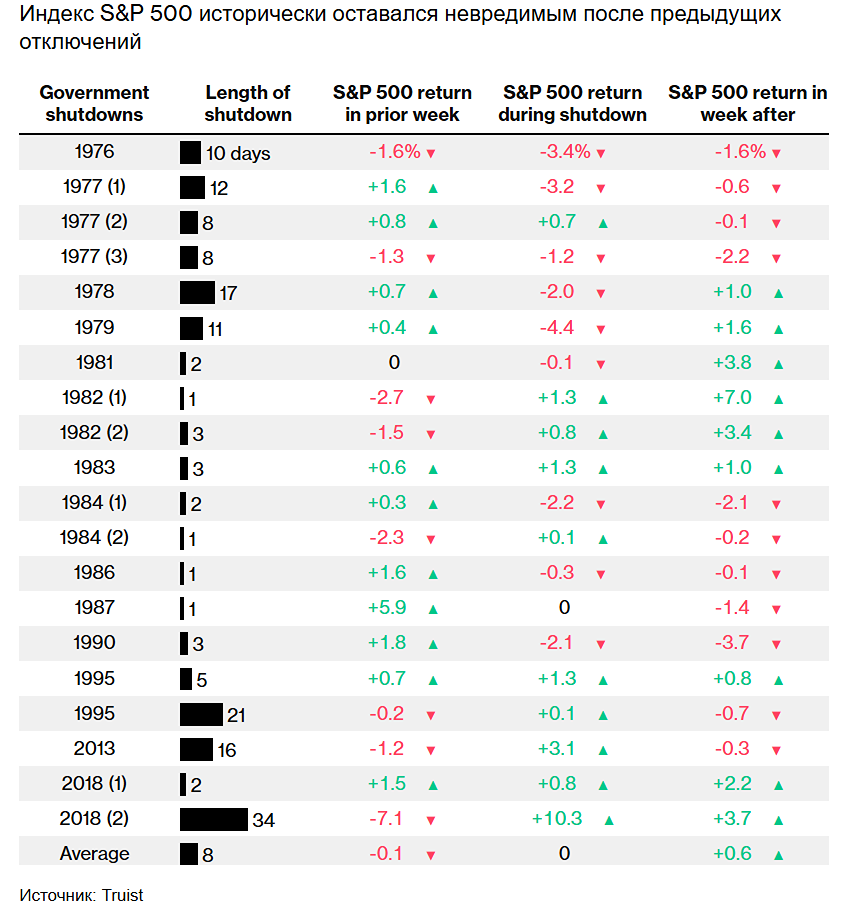 Как S&P исторически реагирует на шатдаун правительство США?