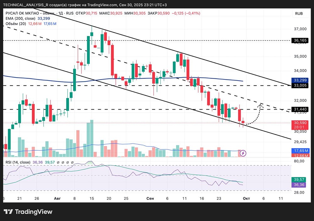 Анализ акций РУСАЛ: каналы, уровни и перспективы