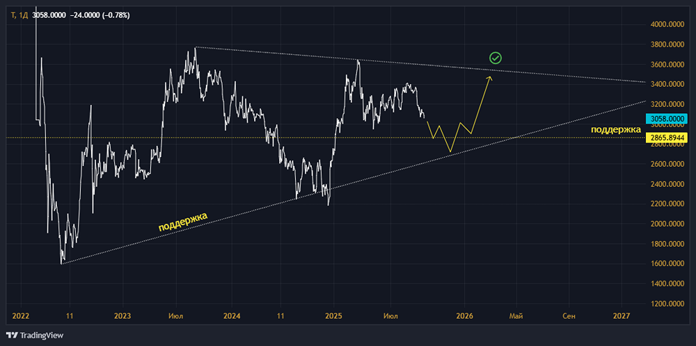 Т-Технологии: инвестиционный потенциал и перспективы роста акций