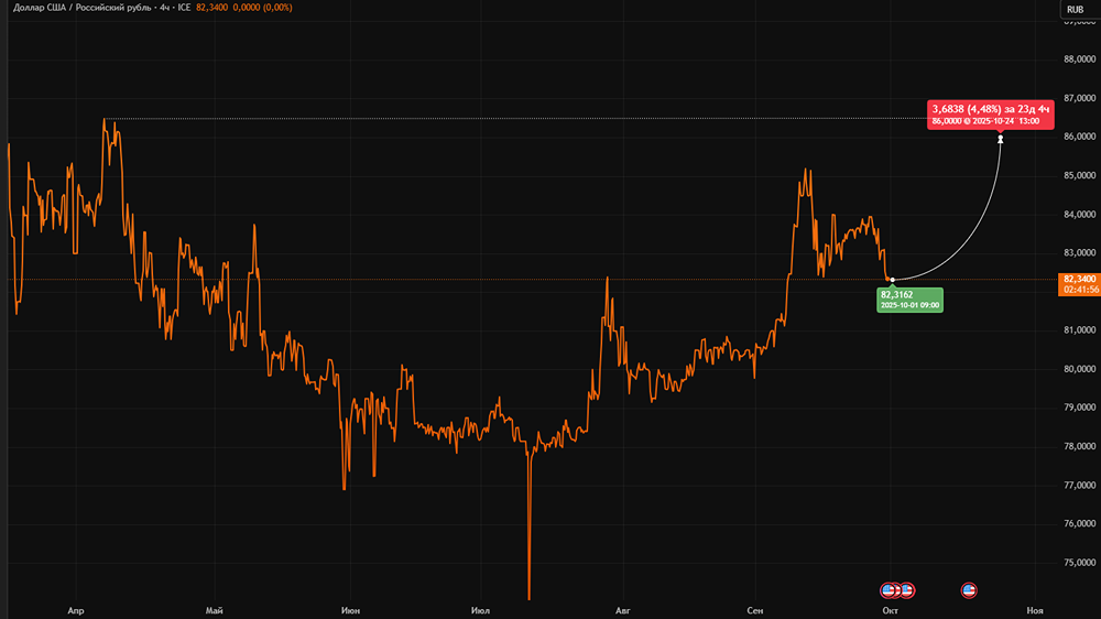 Курс рубля в октябре 2025: прогноз доллара, евро и юаня. Факторы влияния на валютный рынок