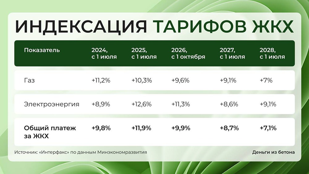 Тарифы ЖКХ: повышение цен в 2026 году превысит инфляцию