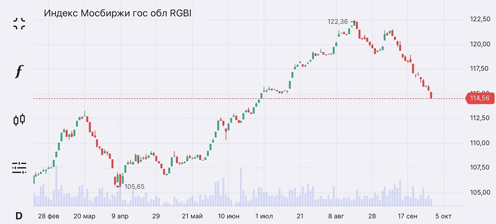 Индекс RGBI на минимуме: анализ ситуации на рынке государственных облигаций