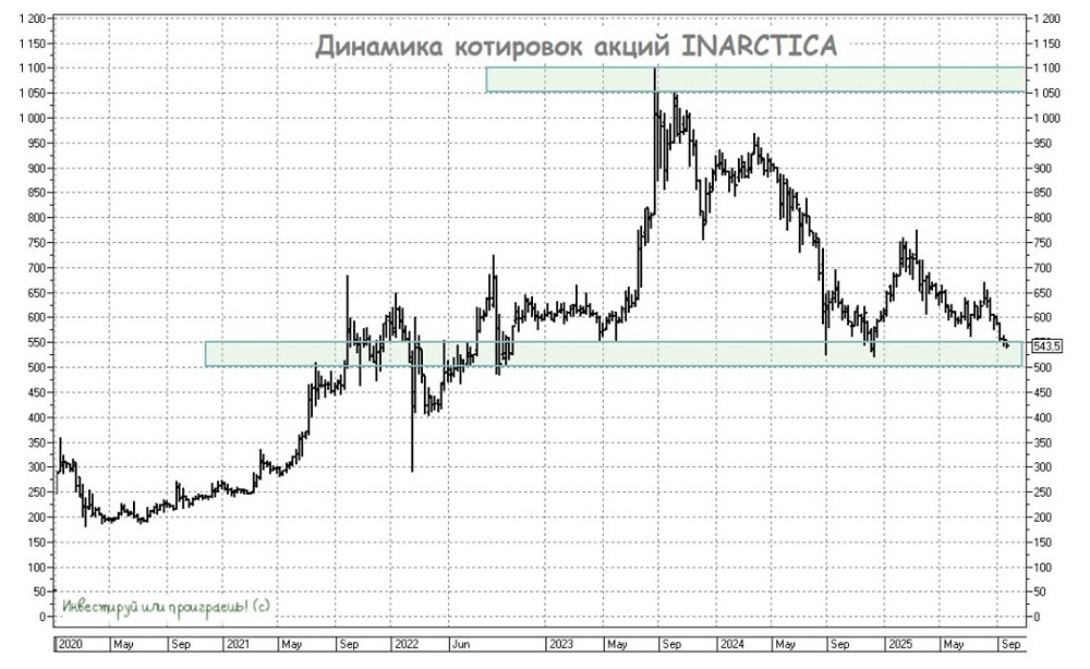 Акции «Инарктика»: стратегия восстановления и перспективы роста 2025
