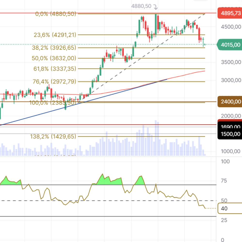Анализ цены Ethereum: пробой поддержки $3926 и прогноз дальнейшего движения