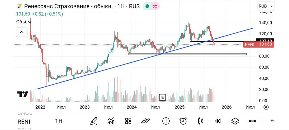 Технический взгляд на Ренессанс: что происходит с акциями?