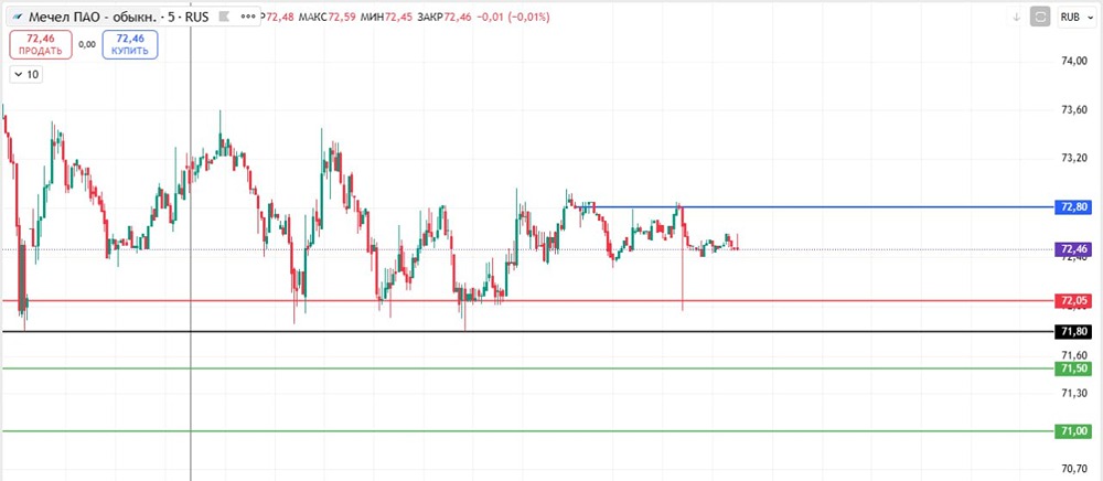 Мечел акции: стратегия шорта, уровни входа и цели 2025