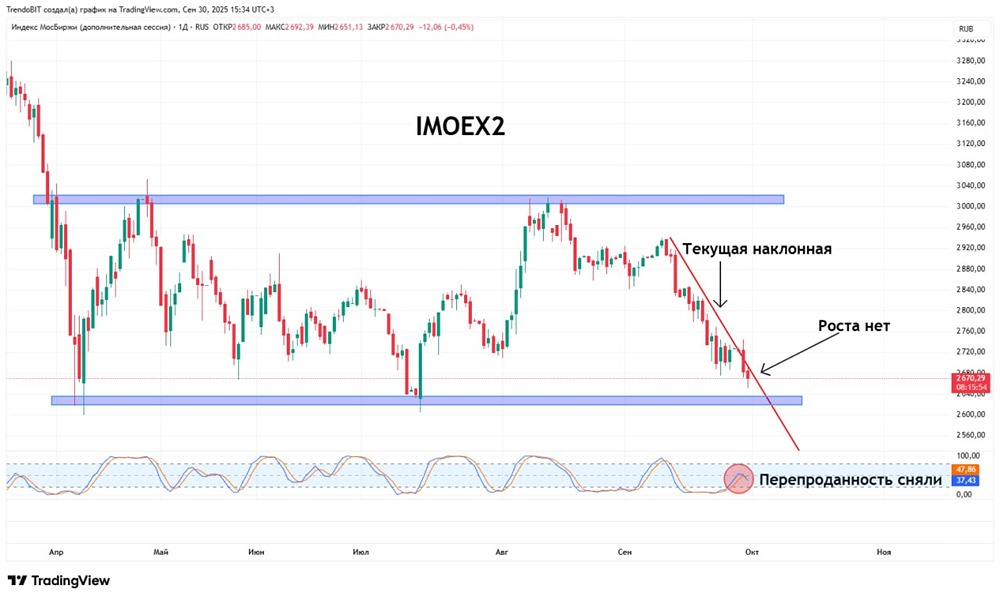 Индикатор Стохастик: анализ расхождений сигналов на IMOEX и IMOEX2