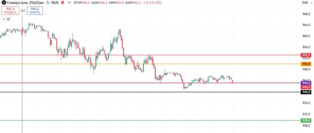 Северсталь акции: стратегия шорта, уровни входа и цели 2025