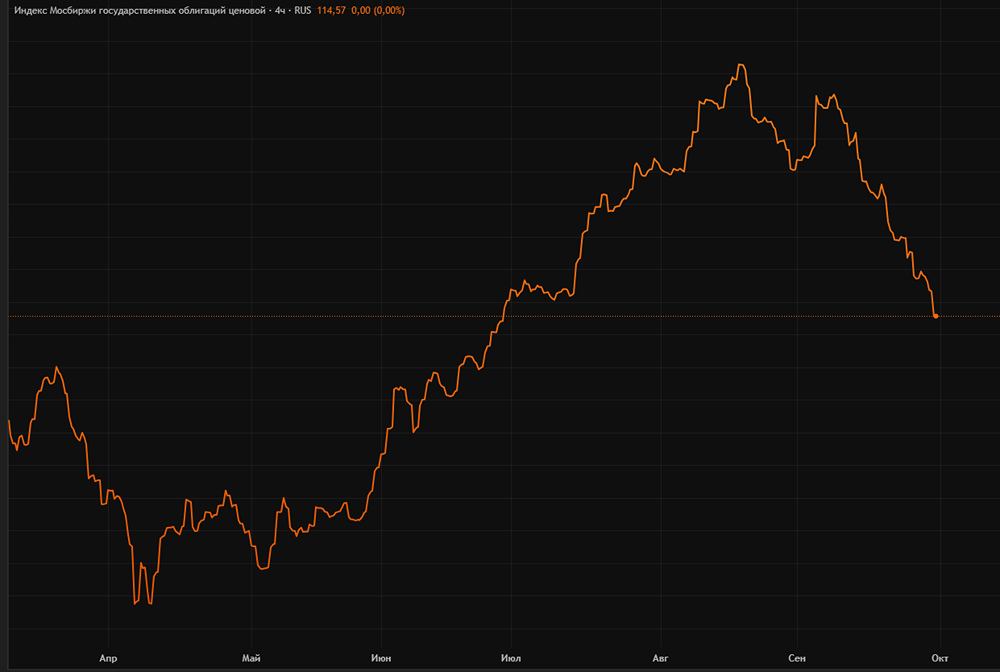 Индекс RGBI в кризисе: что происходит с ОФЗ и когда ждать разворота