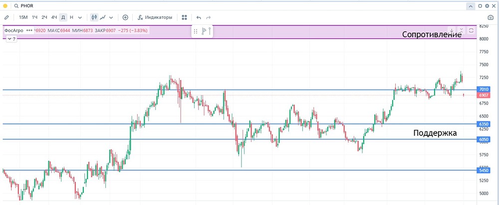 ФосАгро (PHOR): комплексный анализ акций и инвестиционные перспективы 2025