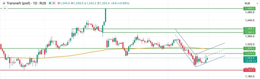 Технический разбор акций Транснефти: что ждать инвесторам?