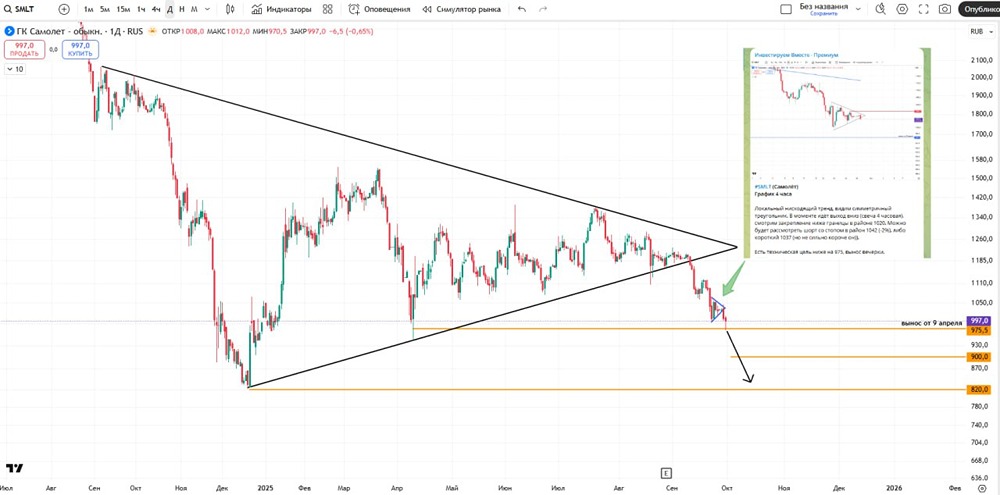 Самолёт акции: паттерн вымпела и цели снижения