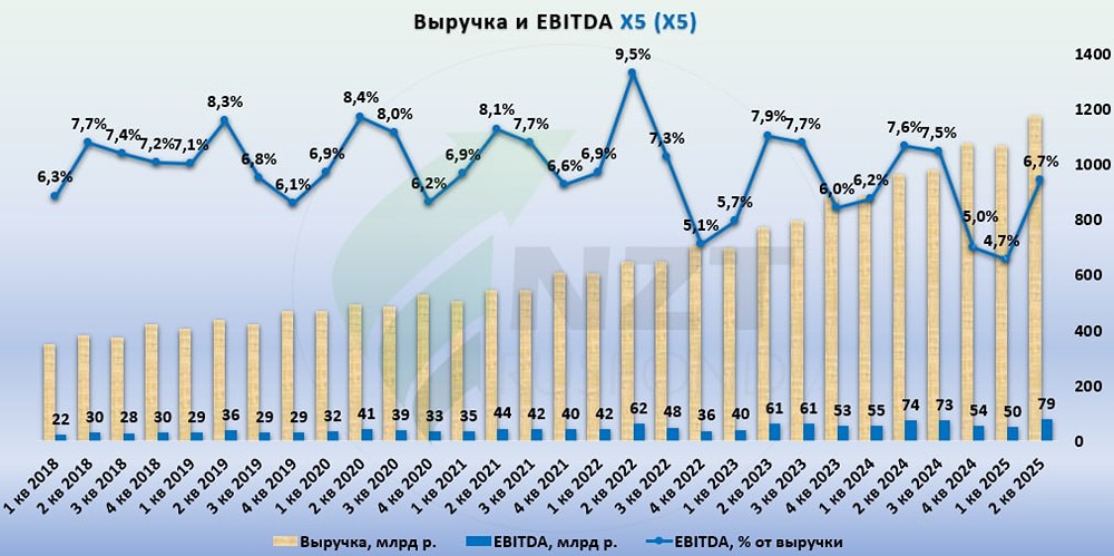 X5 Retail Group: анализ рентабельности и прогноз роста на 2025 год
