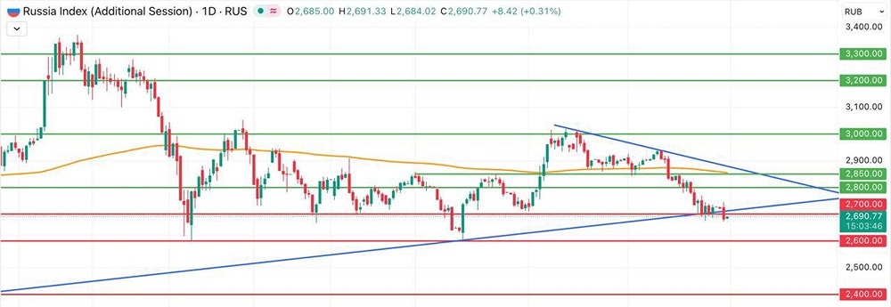 Индекс Мосбиржи упал на 1,54%: анализ факторов падения и риски коррекции