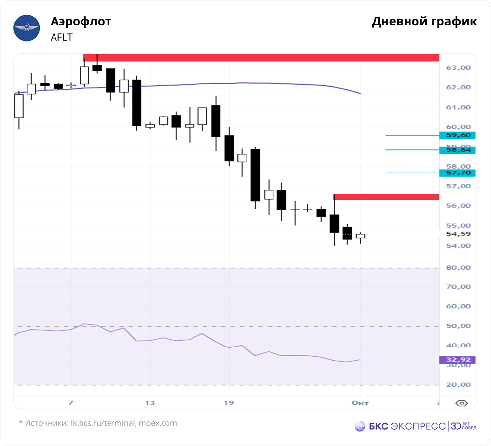 Акции Аэрофлота: технический прогноз, индикаторы, цели отскока