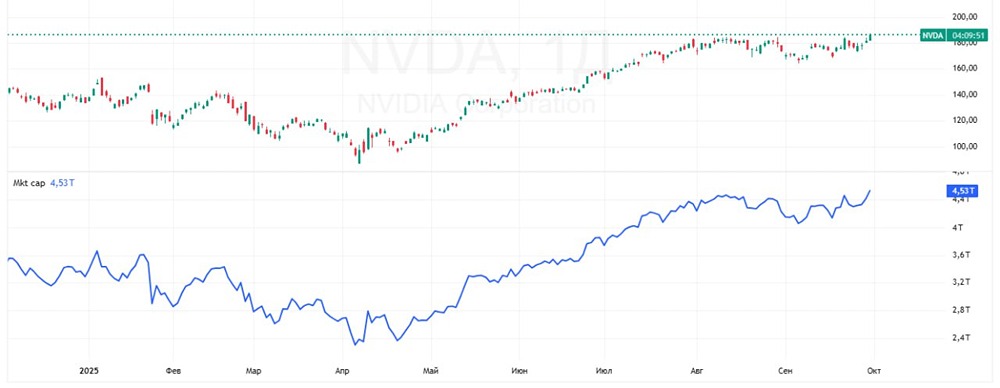 NVIDIA — новая королева рынка: как компания достигла капитализации $4,5 трлн