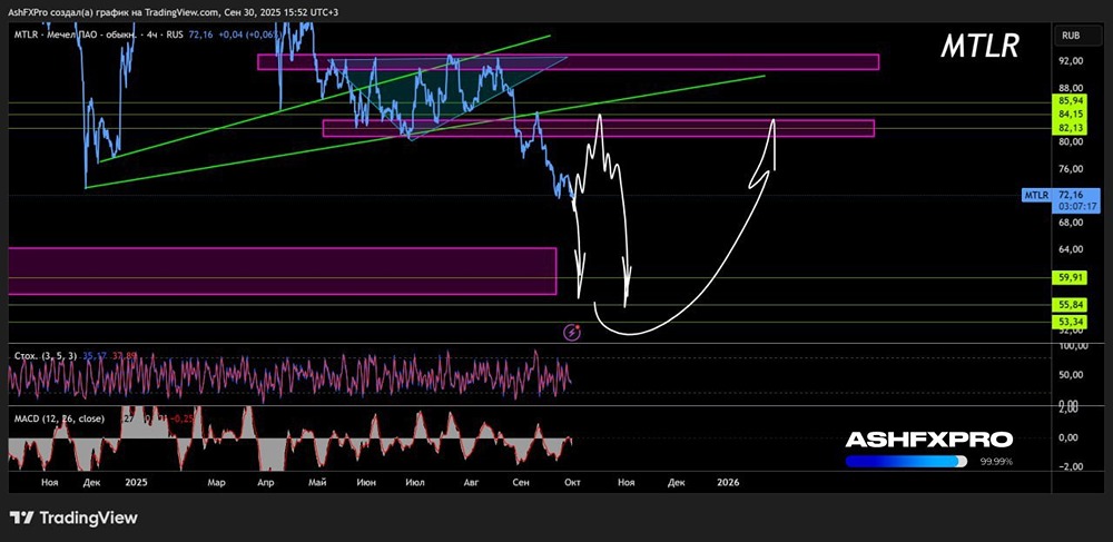 До каких уровней будут падать акции «Мечела»?