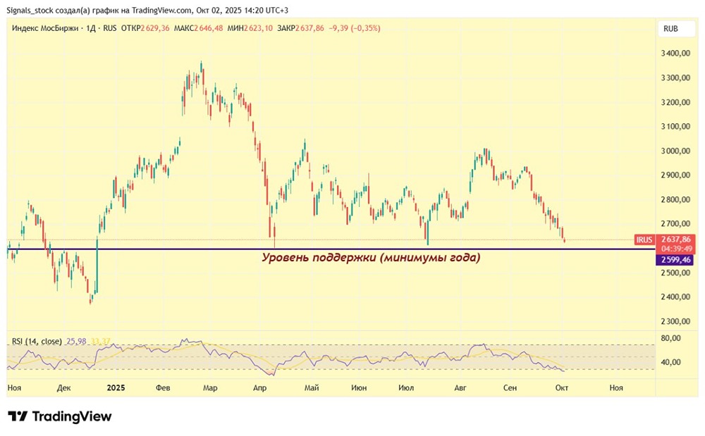 Индекс Мосбиржи: анализ отскока и перспективы развития