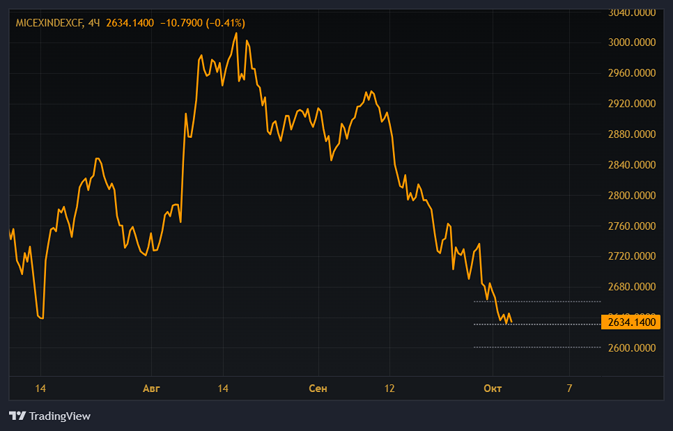 Анализ рынка акций России: индекс МосБиржи и факторы снижения
