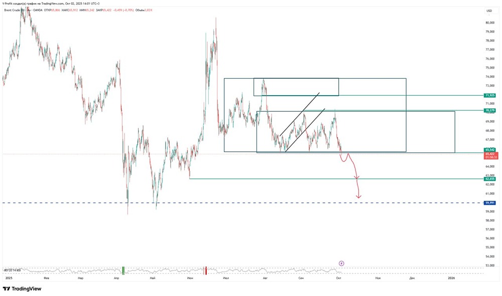 Нефть: технический анализ и ключевые уровни поддержки