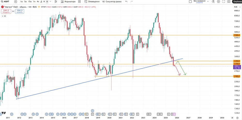 Магнит: технический анализ и прогноз движения цены