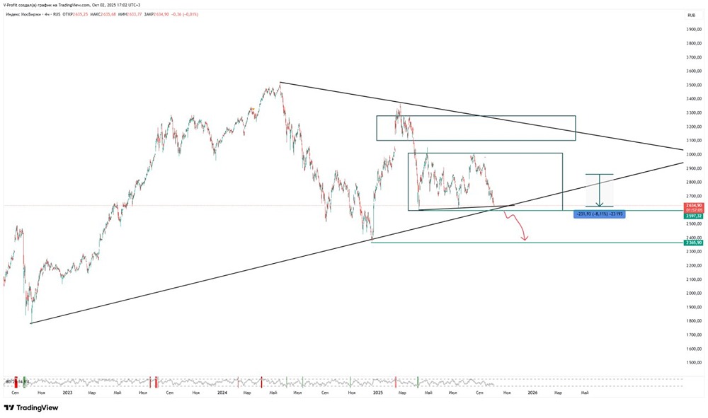 ММВБ: ключевые уровни поддержки и риски падения