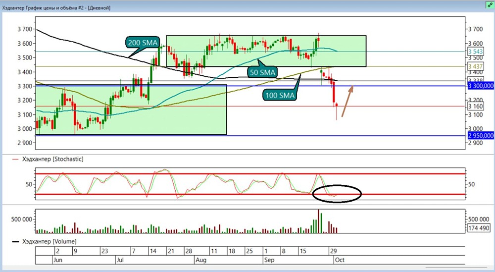 Хэдхантер: технический анализ и стратегия покупок
