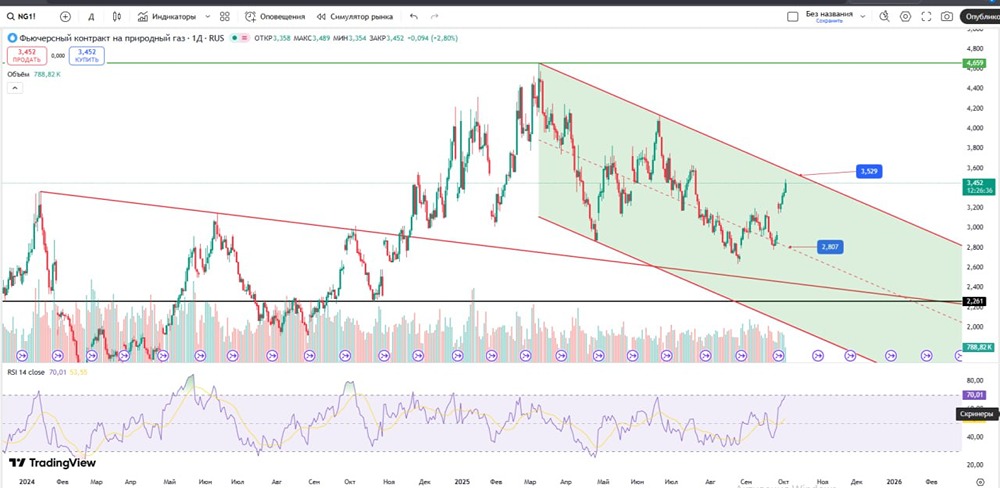 Натуральный газ: технический анализ и прогноз разворота тренда