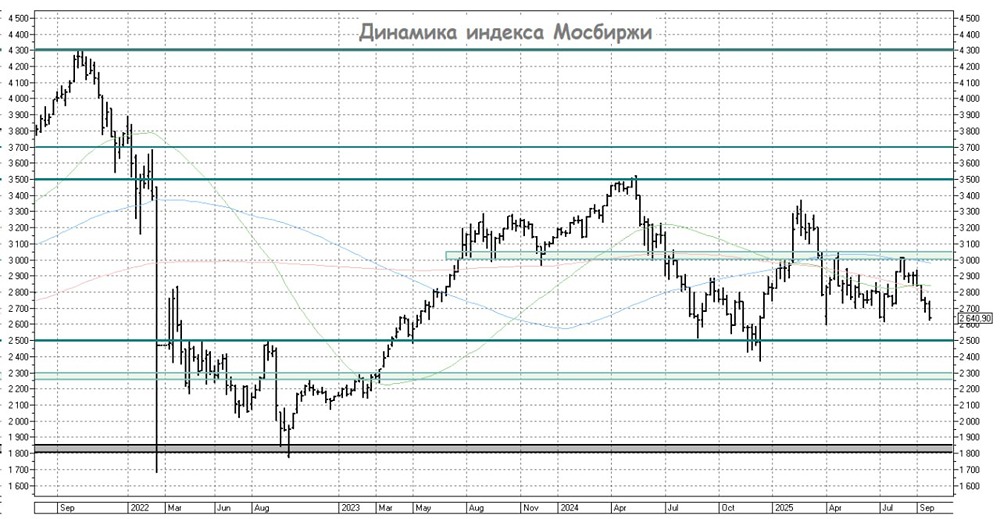 Падение рынка акций России: пошаговая стратегия для инвестора